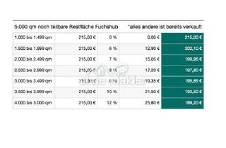 Grundstück zu kaufen in 84571 Reischach, Privatverkauf: Top Grundstück für Gewerbe + Wohnen - Jetzt sichern!