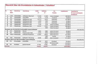 Gewerbeimmobilie kaufen in 85664 Hohenlinden, Hohenlinden - 13 landwirtschaftliche Flächen - teilweise zusammenhängend