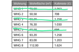 Wohnung mieten in Lehmgrube 1b, 97222 Rimpar, Zuhause mit drei Zimmern in Rimpar